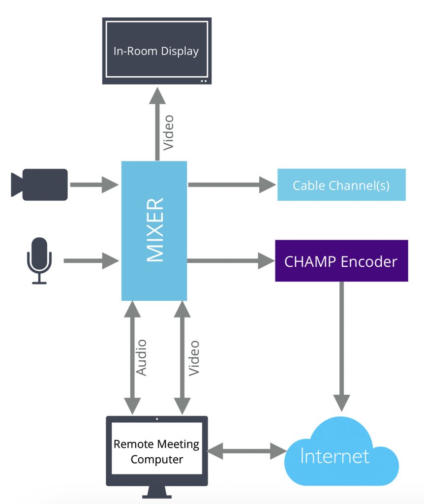 Video pipeline for adding remote participants